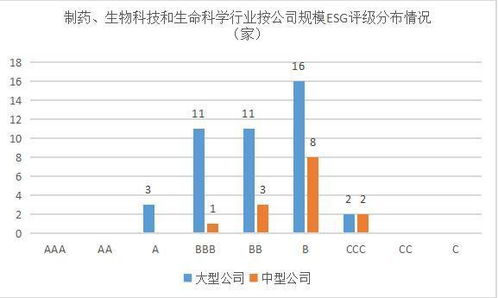 2022年制藥 生物科技和生命科學行業(yè)上市公司esg評級結果分析