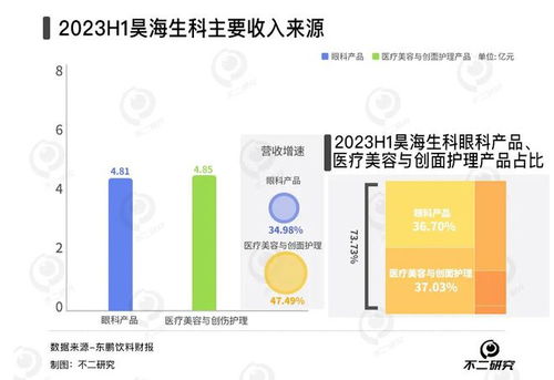 春節(jié)醫(yī)美熱浪下，愛美客與昊海生科誰主沉??？生物科技賽道盈利大比拼